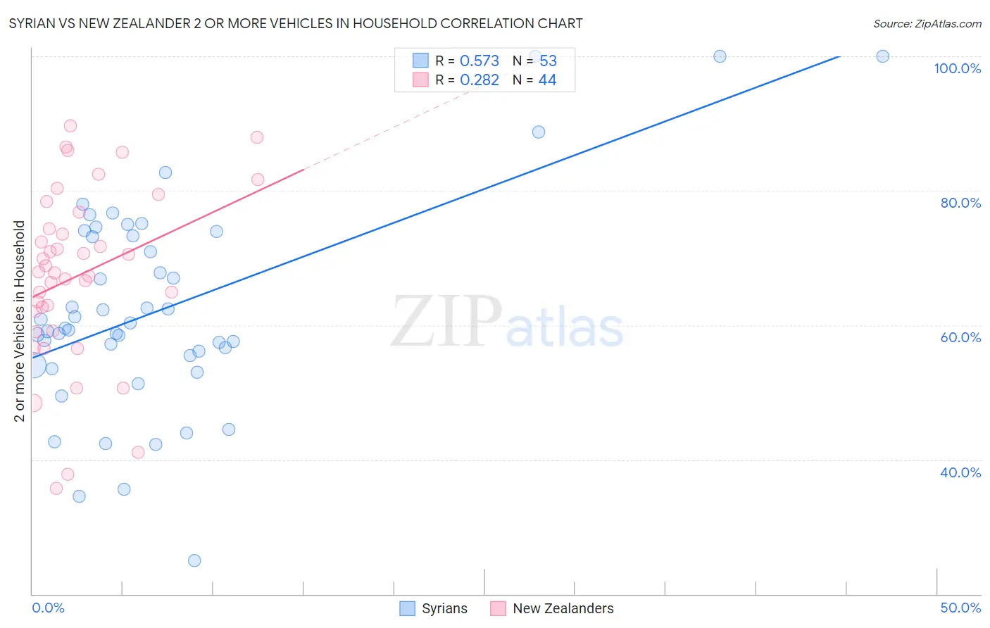 Syrian vs New Zealander 2 or more Vehicles in Household