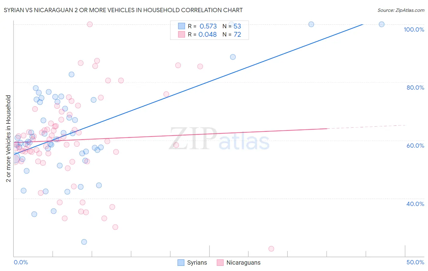 Syrian vs Nicaraguan 2 or more Vehicles in Household