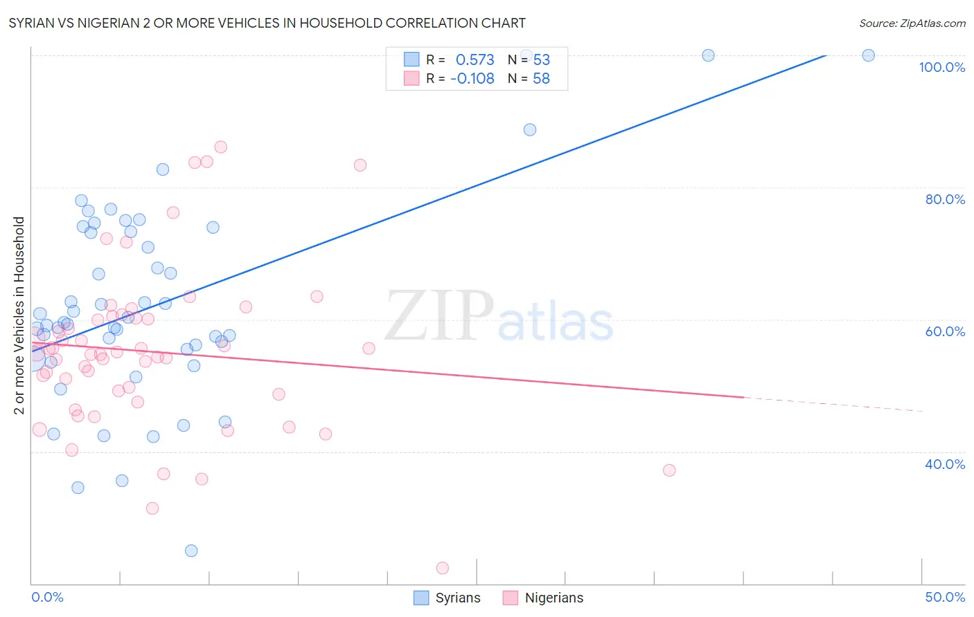 Syrian vs Nigerian 2 or more Vehicles in Household