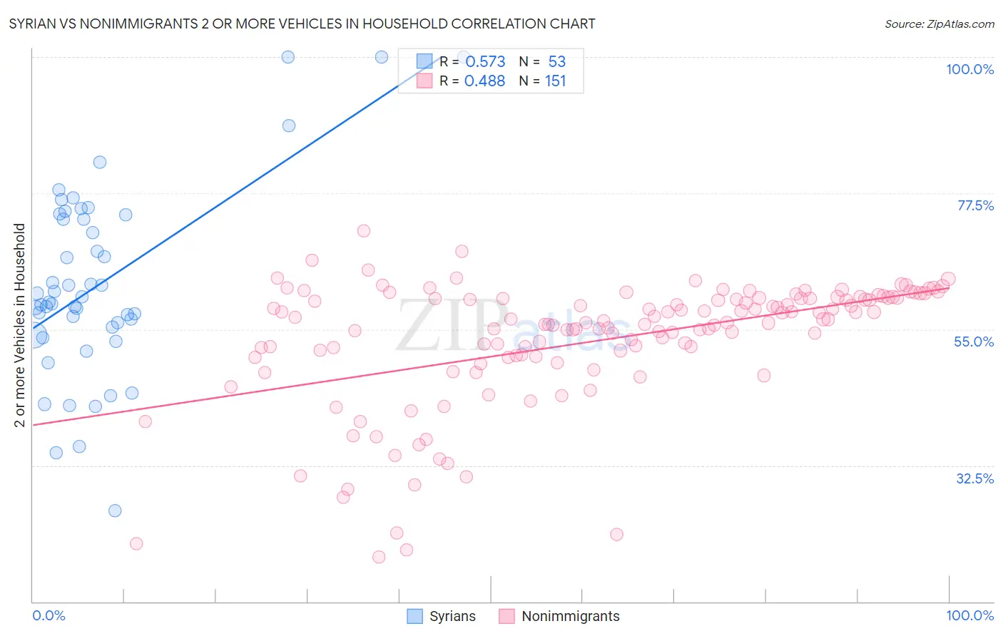 Syrian vs Nonimmigrants 2 or more Vehicles in Household