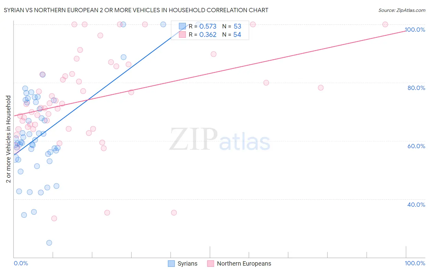 Syrian vs Northern European 2 or more Vehicles in Household