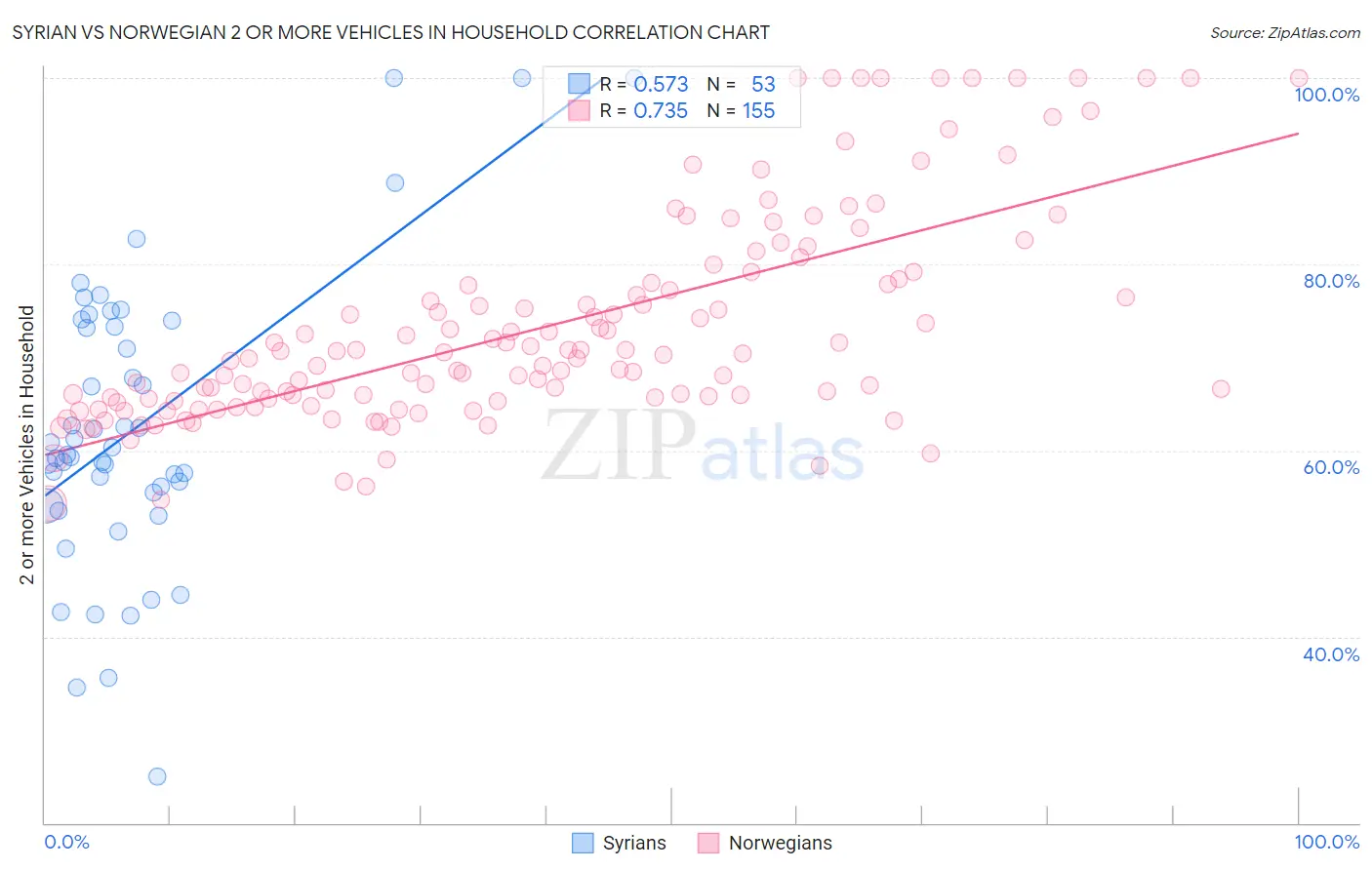 Syrian vs Norwegian 2 or more Vehicles in Household