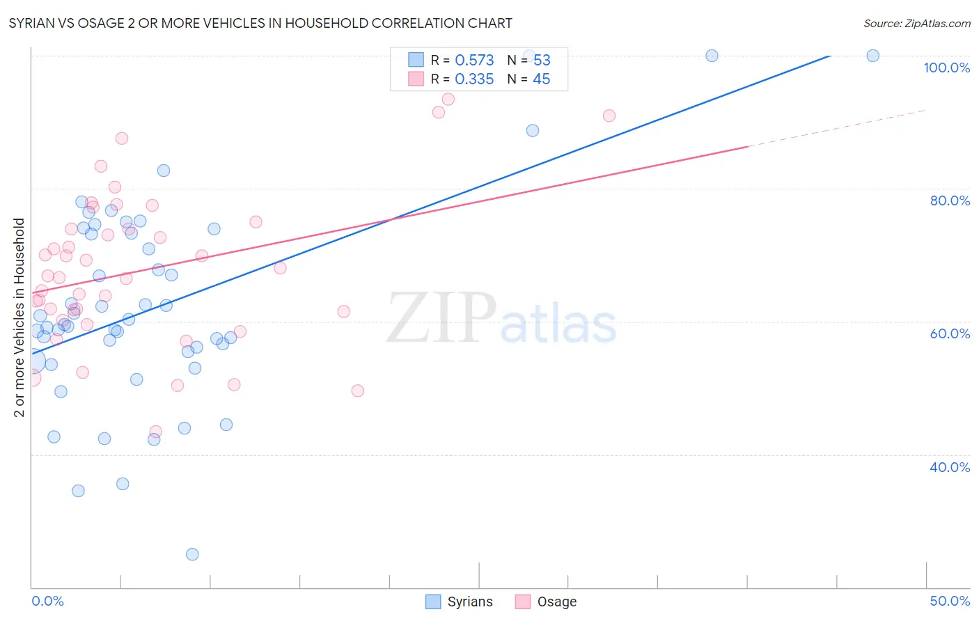 Syrian vs Osage 2 or more Vehicles in Household
