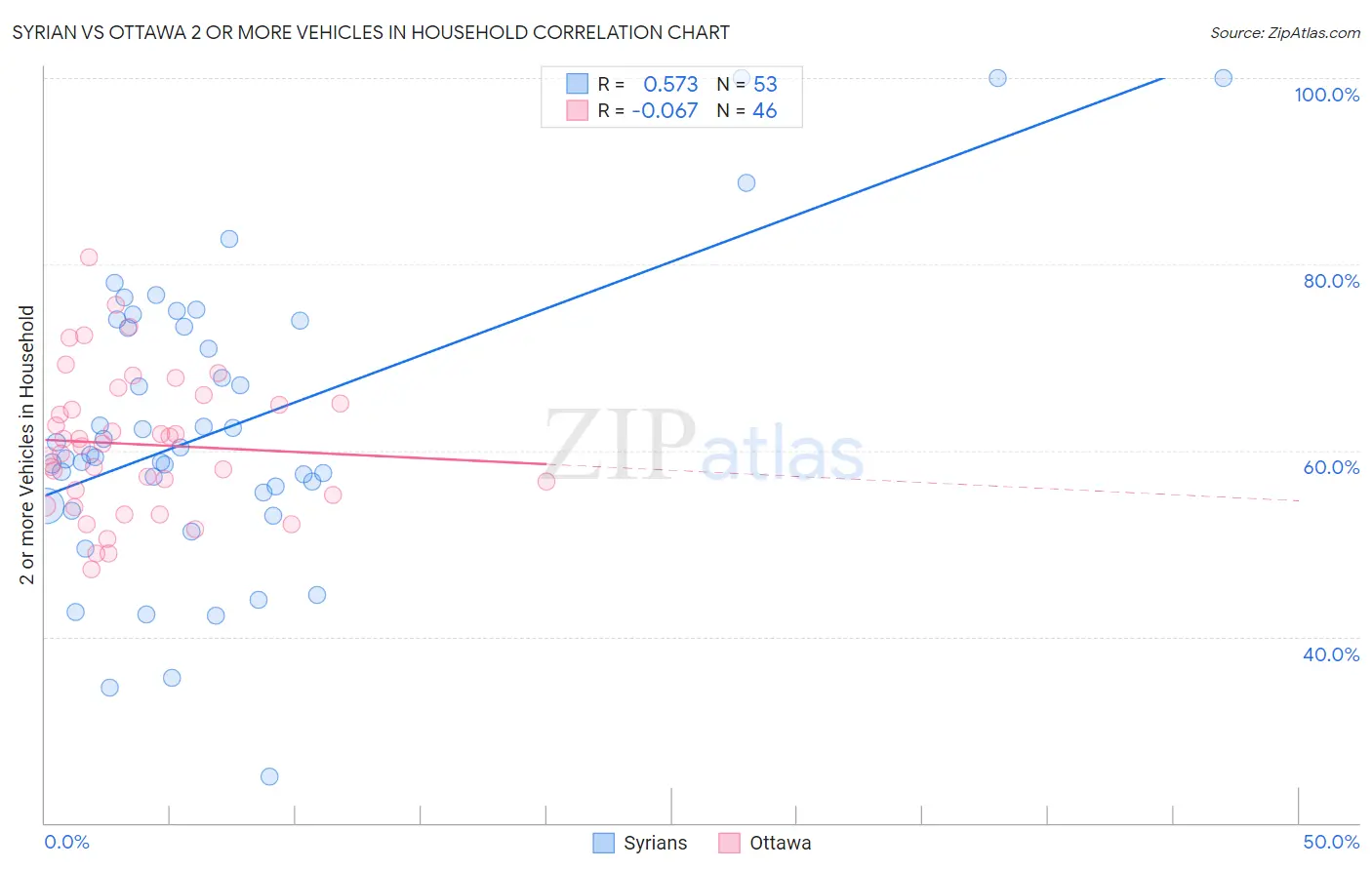 Syrian vs Ottawa 2 or more Vehicles in Household