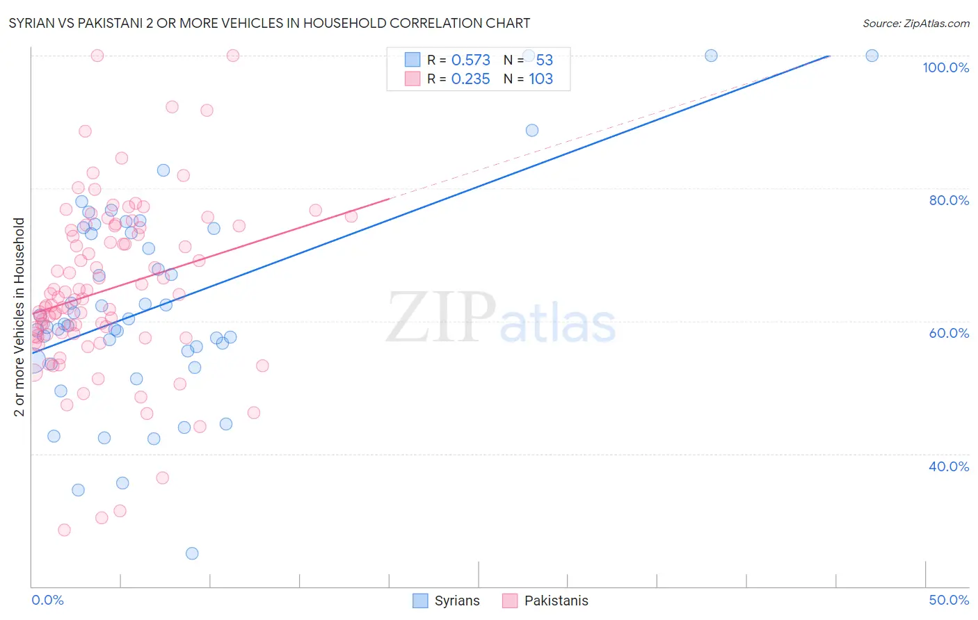Syrian vs Pakistani 2 or more Vehicles in Household