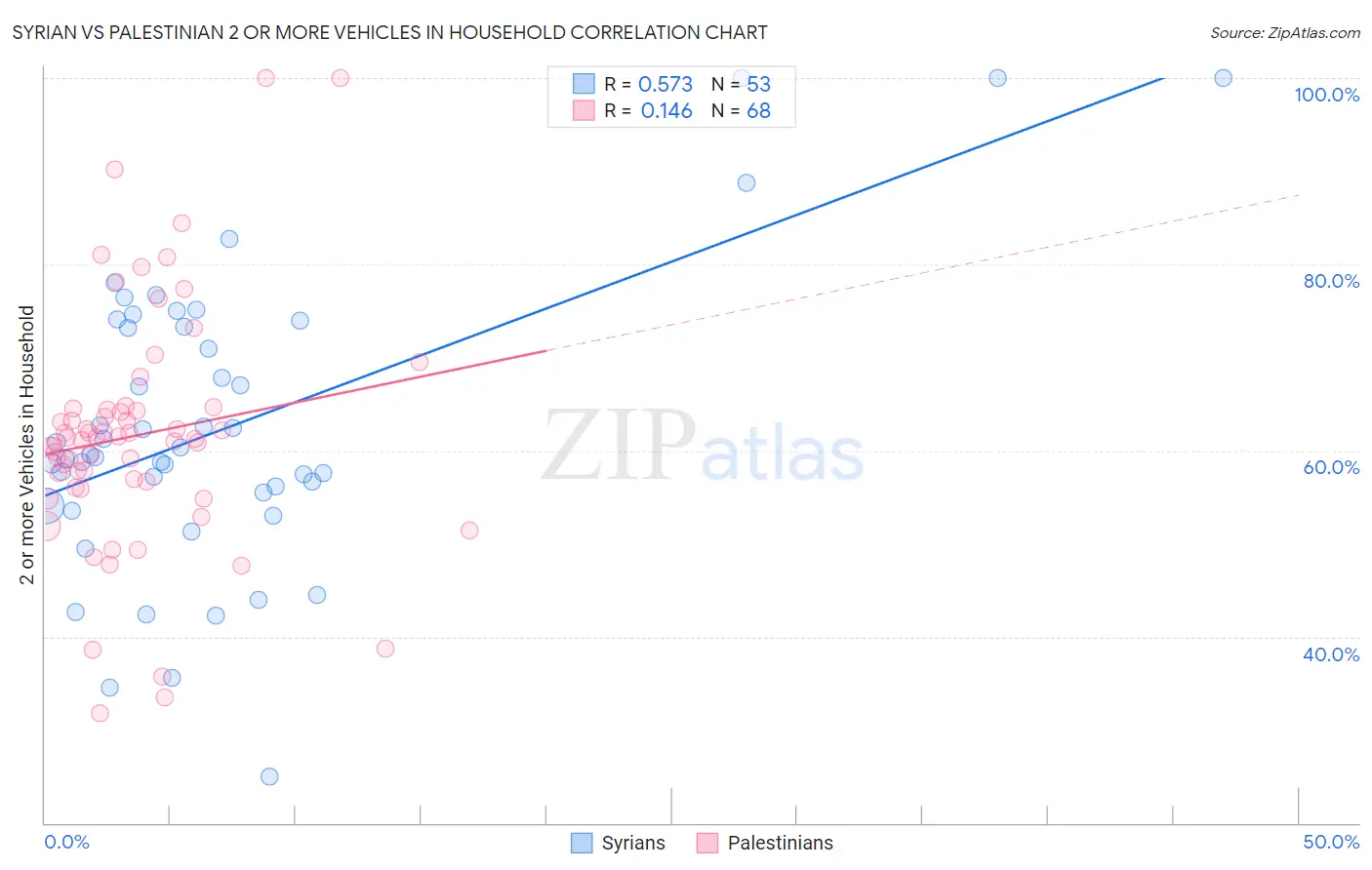 Syrian vs Palestinian 2 or more Vehicles in Household