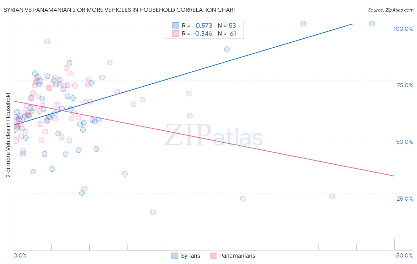 Syrian vs Panamanian 2 or more Vehicles in Household