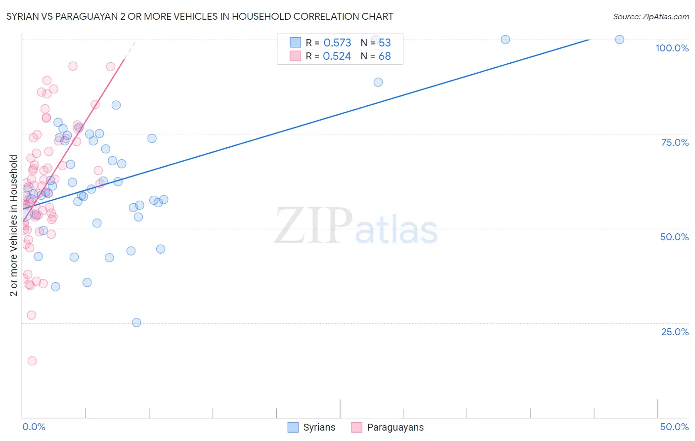 Syrian vs Paraguayan 2 or more Vehicles in Household