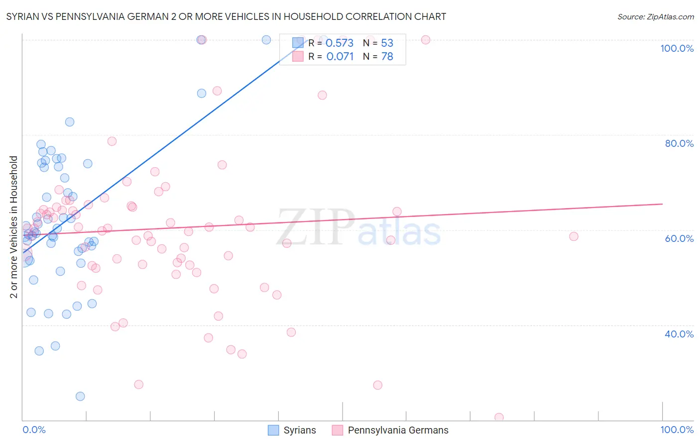 Syrian vs Pennsylvania German 2 or more Vehicles in Household