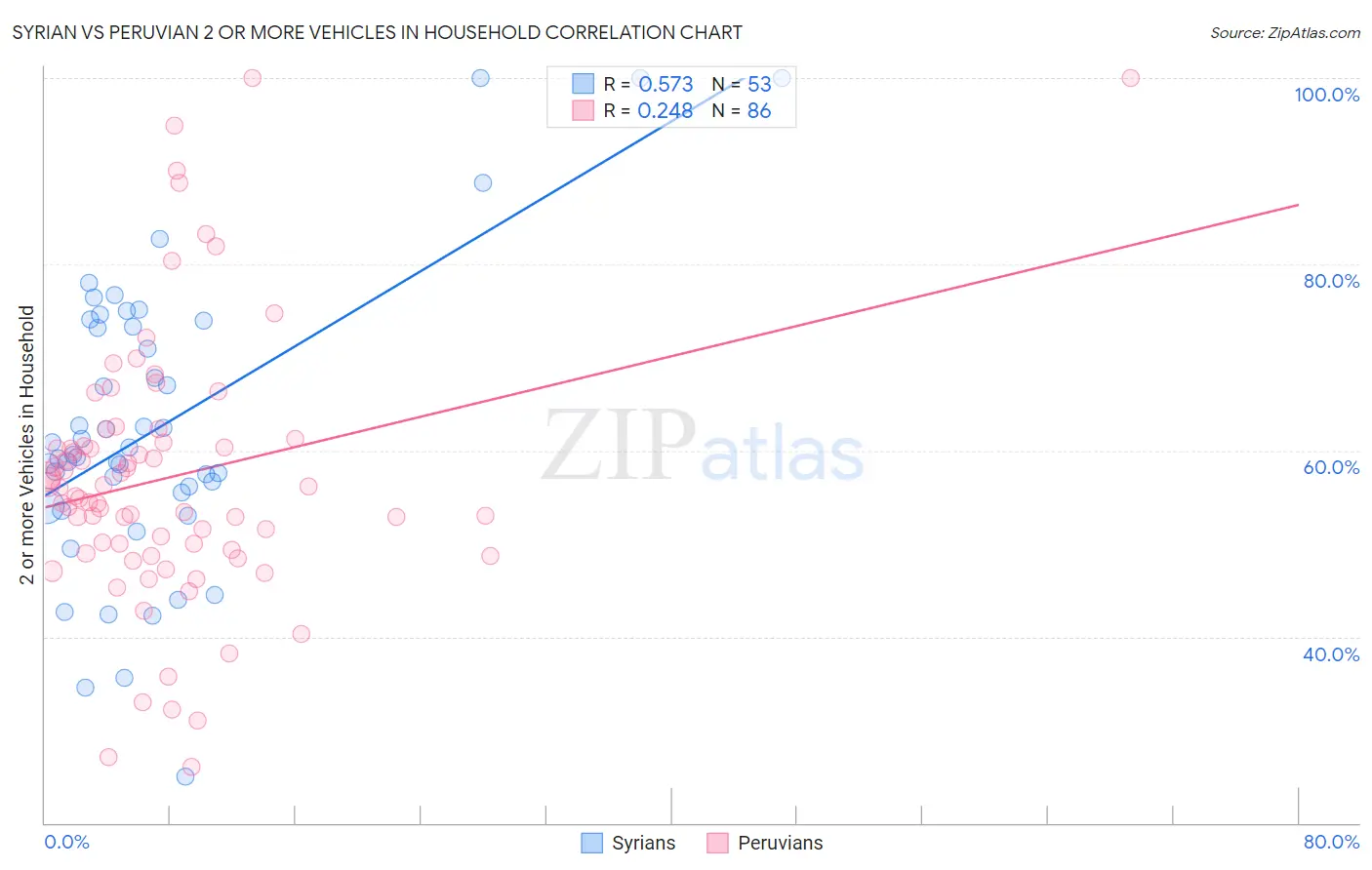 Syrian vs Peruvian 2 or more Vehicles in Household