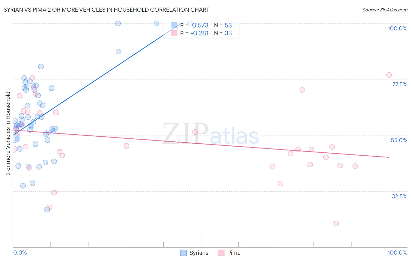 Syrian vs Pima 2 or more Vehicles in Household