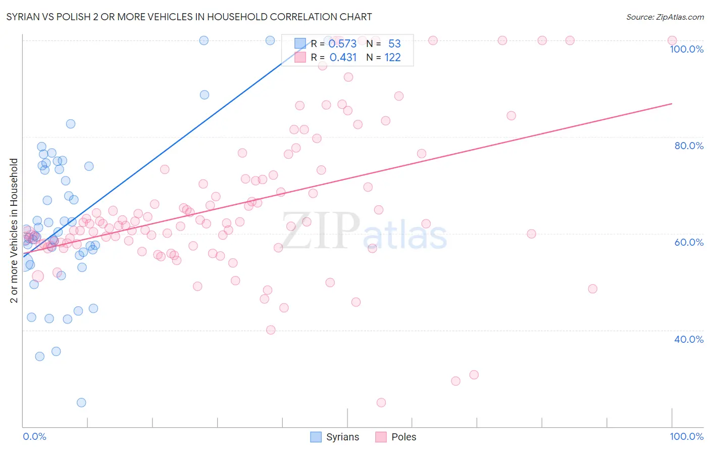 Syrian vs Polish 2 or more Vehicles in Household