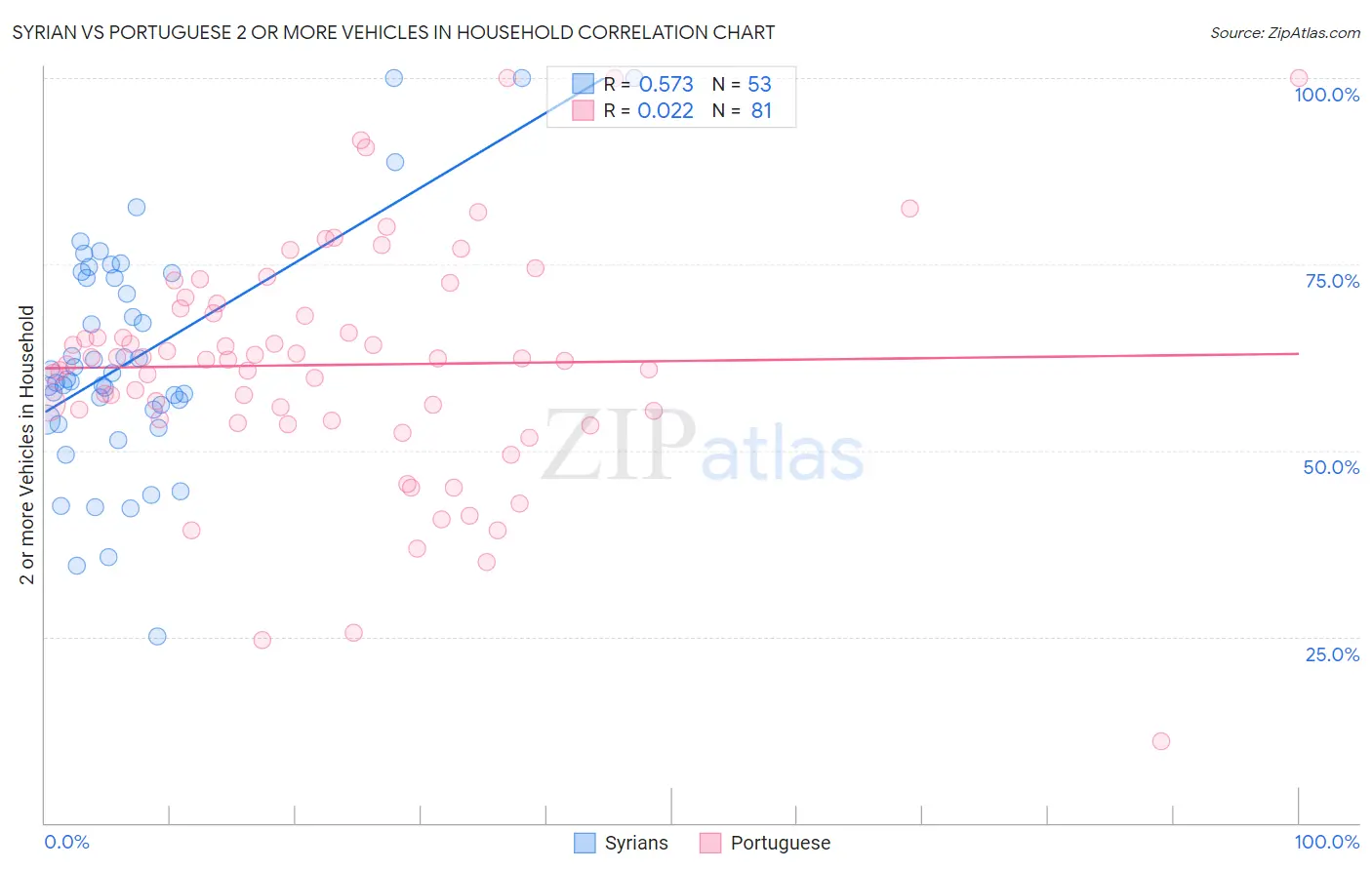 Syrian vs Portuguese 2 or more Vehicles in Household