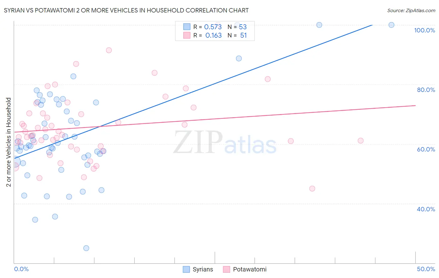 Syrian vs Potawatomi 2 or more Vehicles in Household