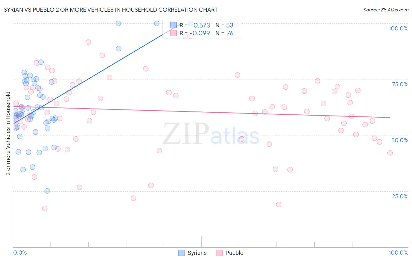 Syrian vs Pueblo 2 or more Vehicles in Household