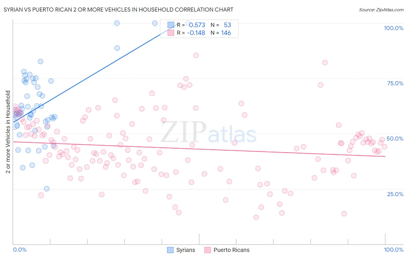 Syrian vs Puerto Rican 2 or more Vehicles in Household