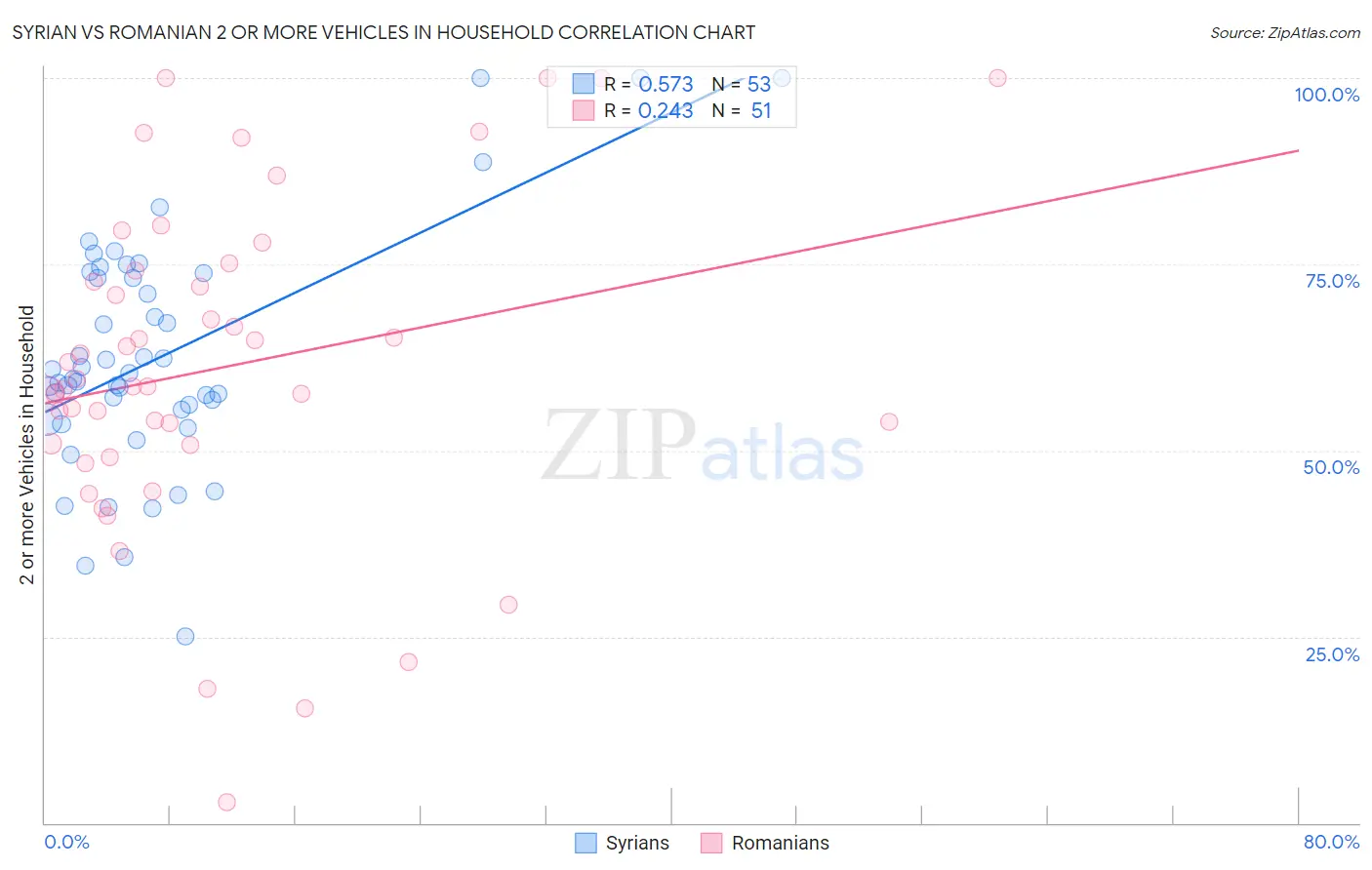 Syrian vs Romanian 2 or more Vehicles in Household