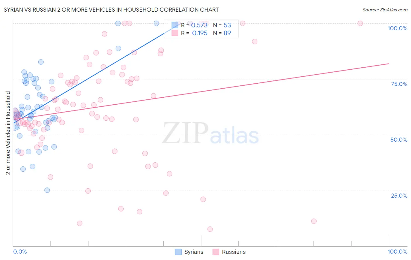 Syrian vs Russian 2 or more Vehicles in Household
