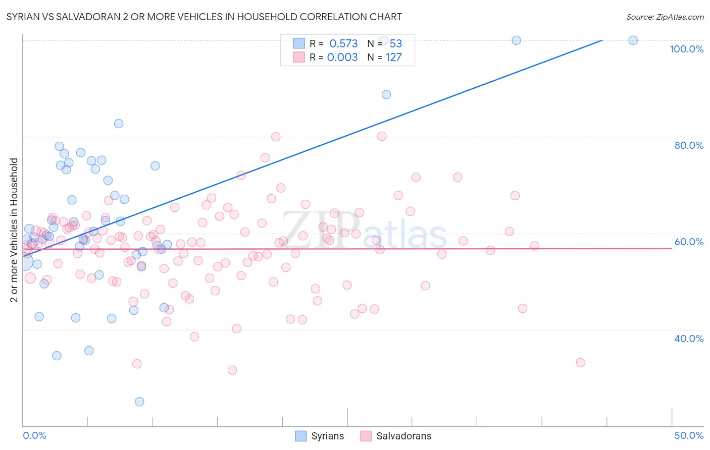 Syrian vs Salvadoran 2 or more Vehicles in Household