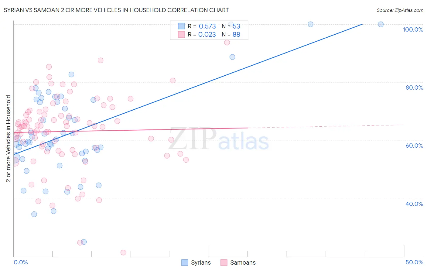 Syrian vs Samoan 2 or more Vehicles in Household