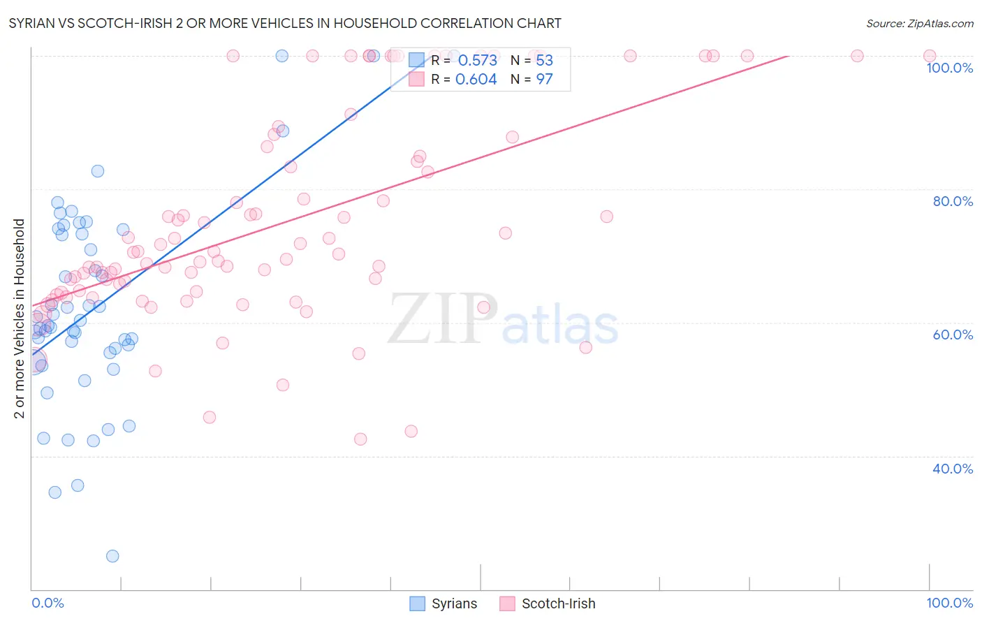Syrian vs Scotch-Irish 2 or more Vehicles in Household