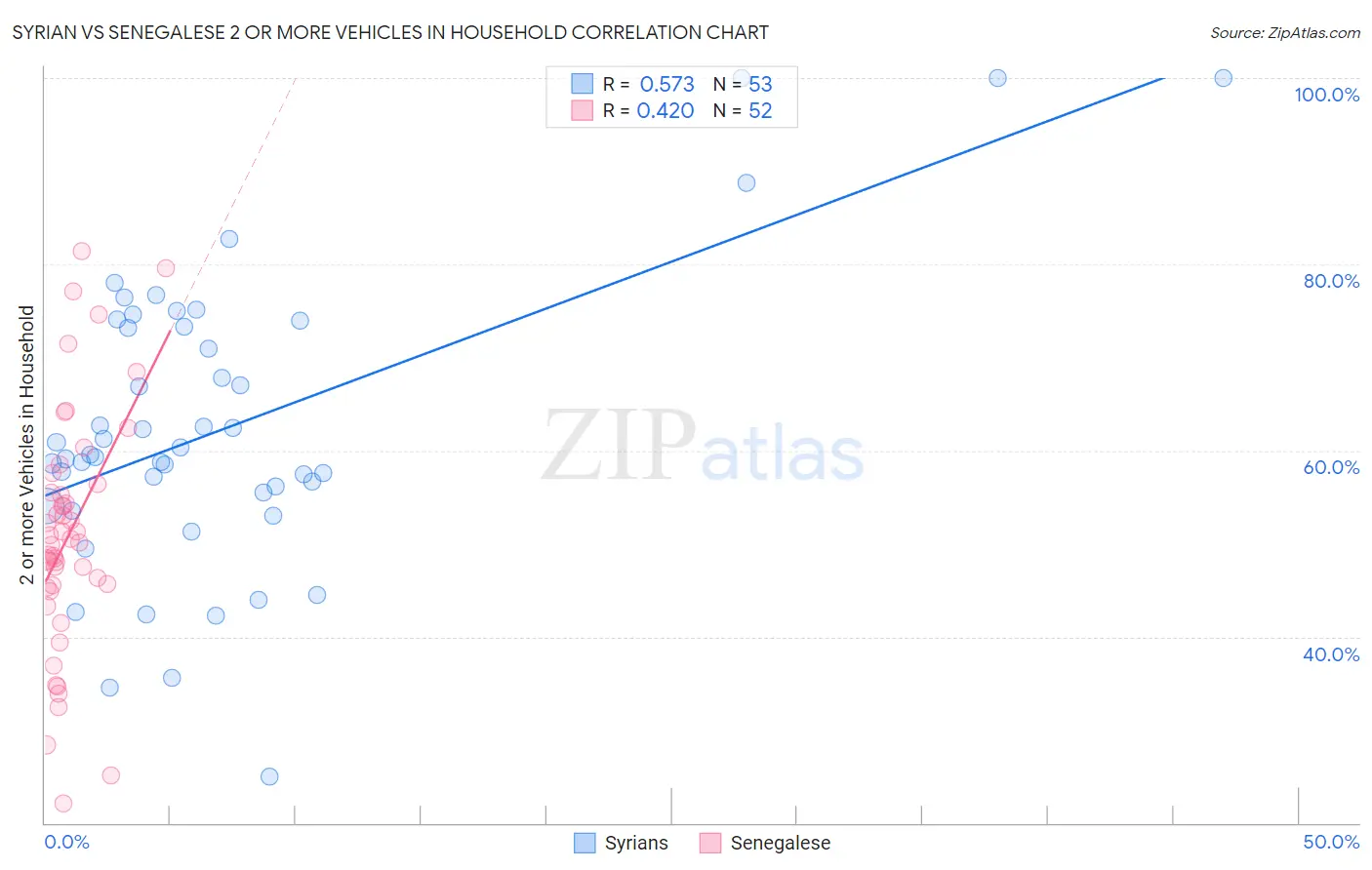 Syrian vs Senegalese 2 or more Vehicles in Household