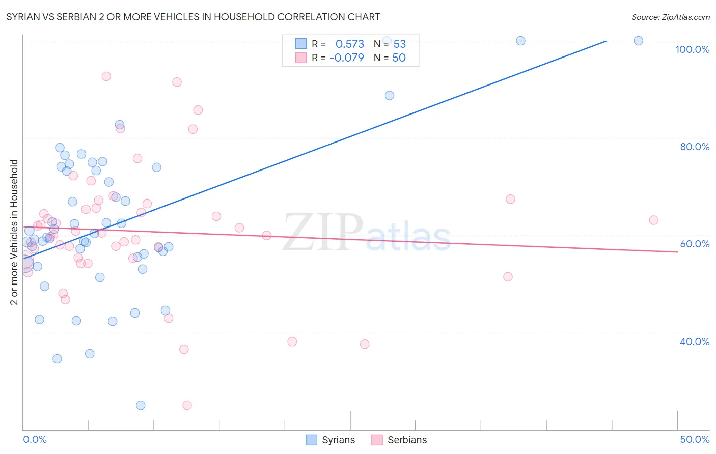 Syrian vs Serbian 2 or more Vehicles in Household