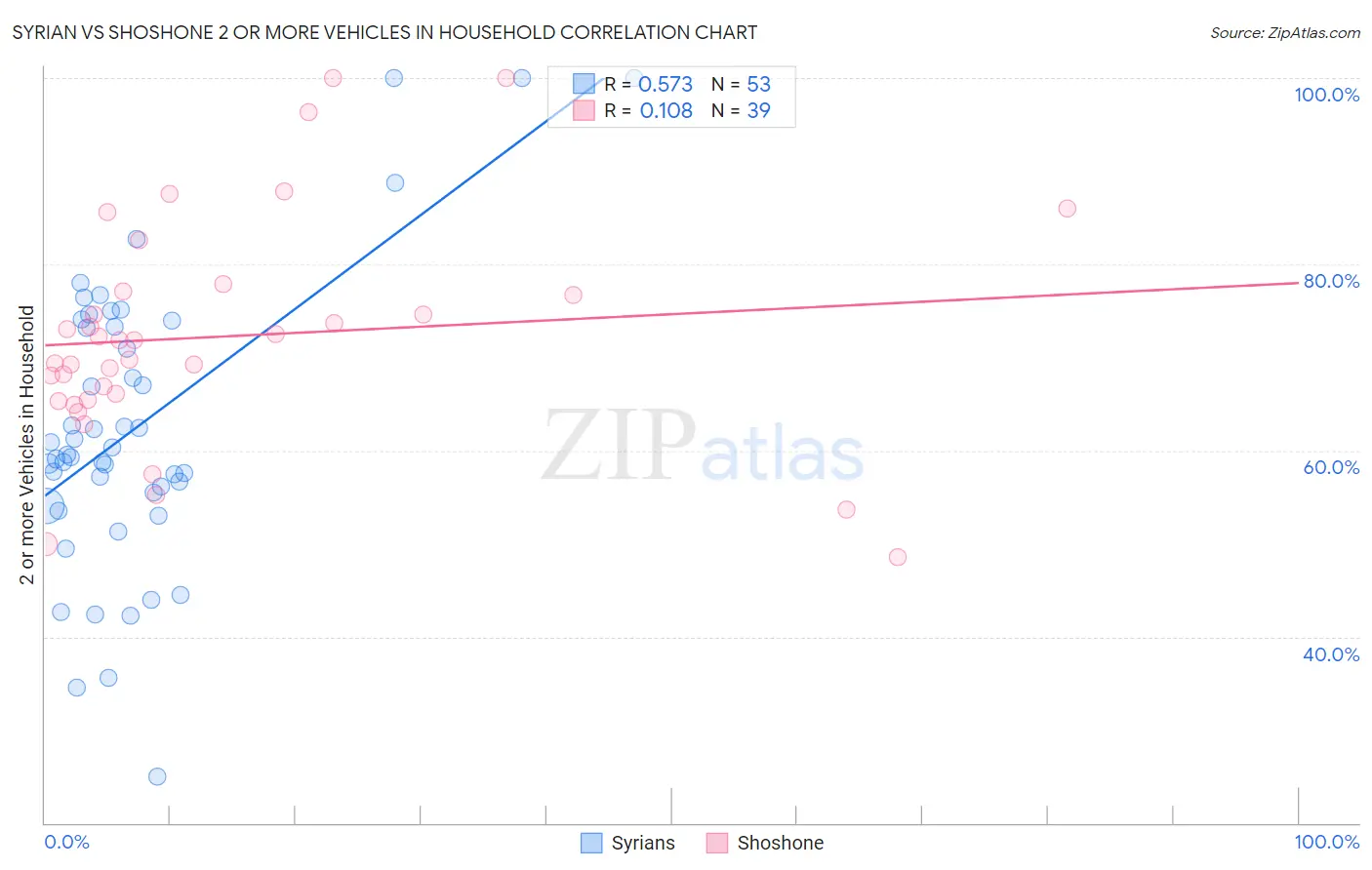Syrian vs Shoshone 2 or more Vehicles in Household