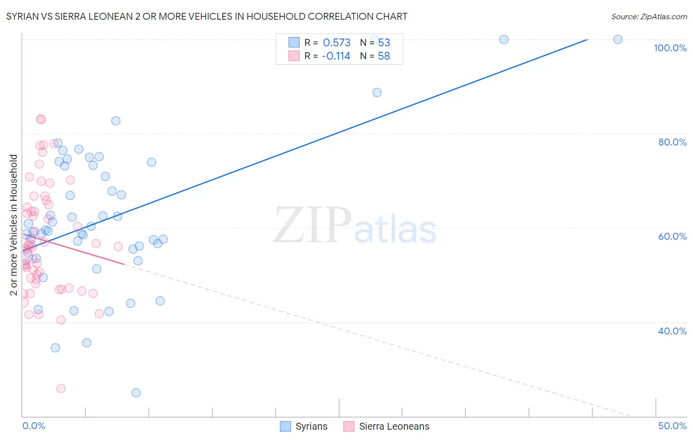 Syrian vs Sierra Leonean 2 or more Vehicles in Household