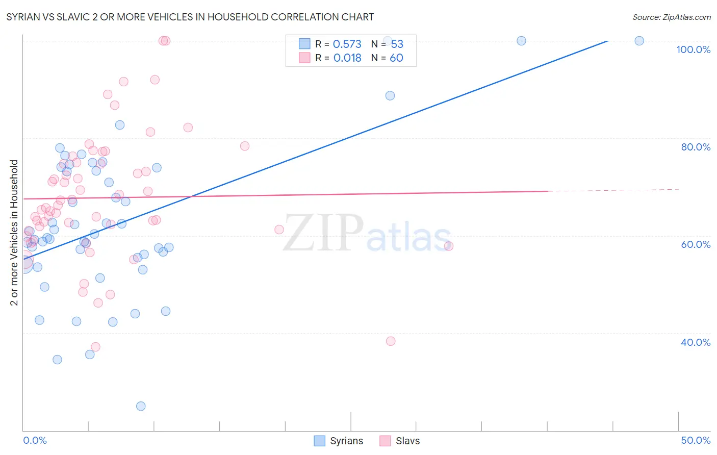 Syrian vs Slavic 2 or more Vehicles in Household