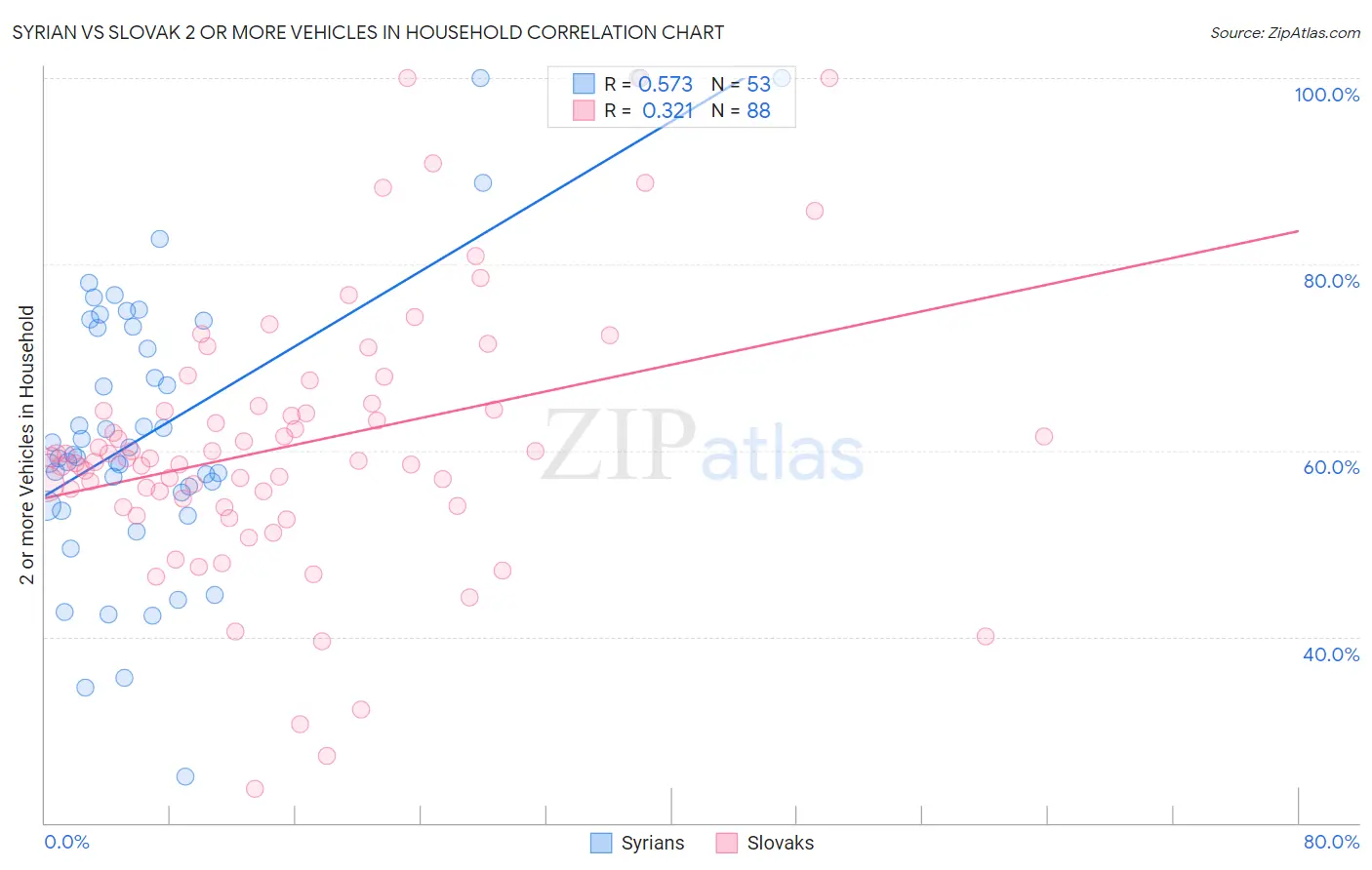 Syrian vs Slovak 2 or more Vehicles in Household