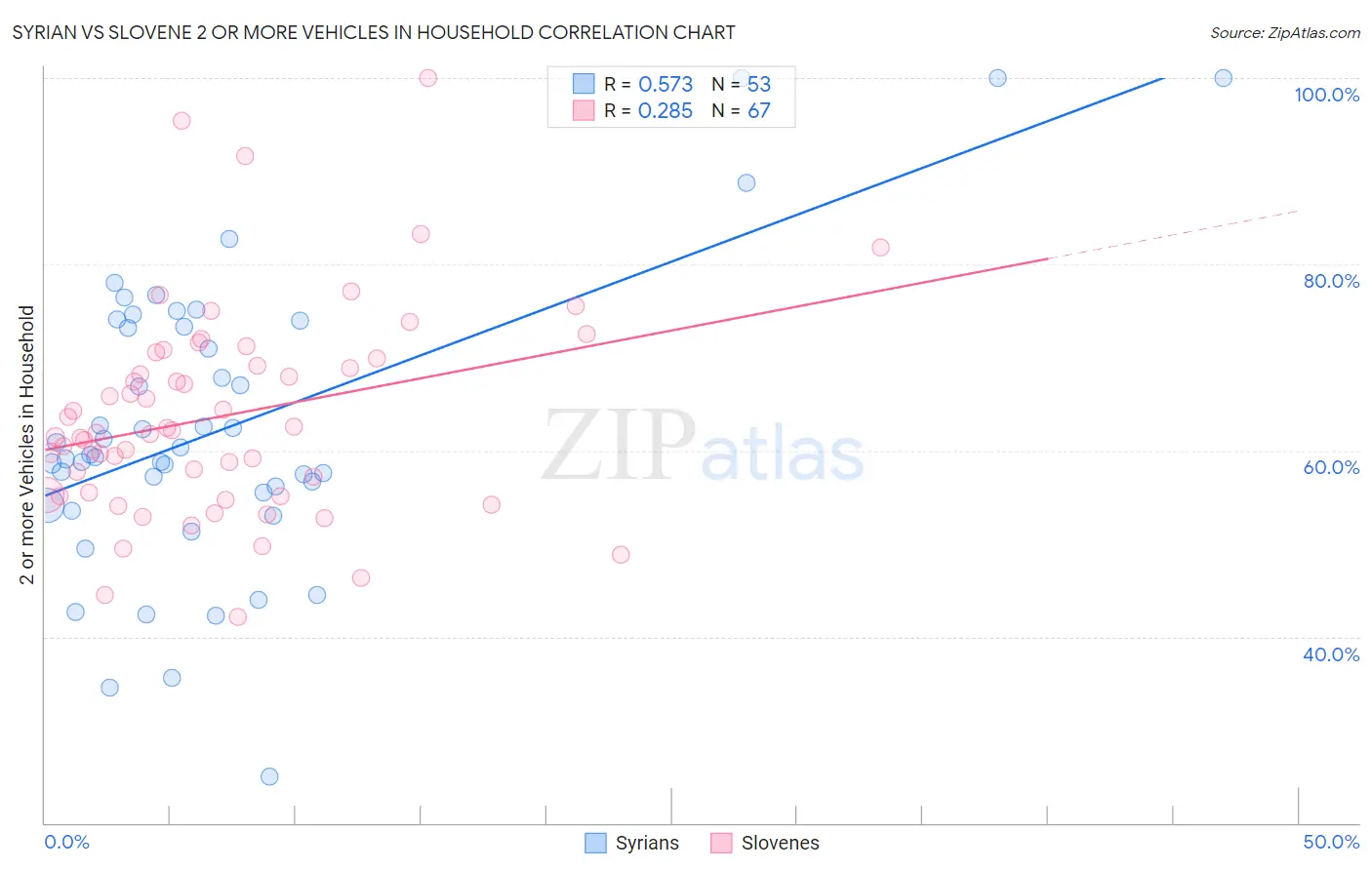 Syrian vs Slovene 2 or more Vehicles in Household