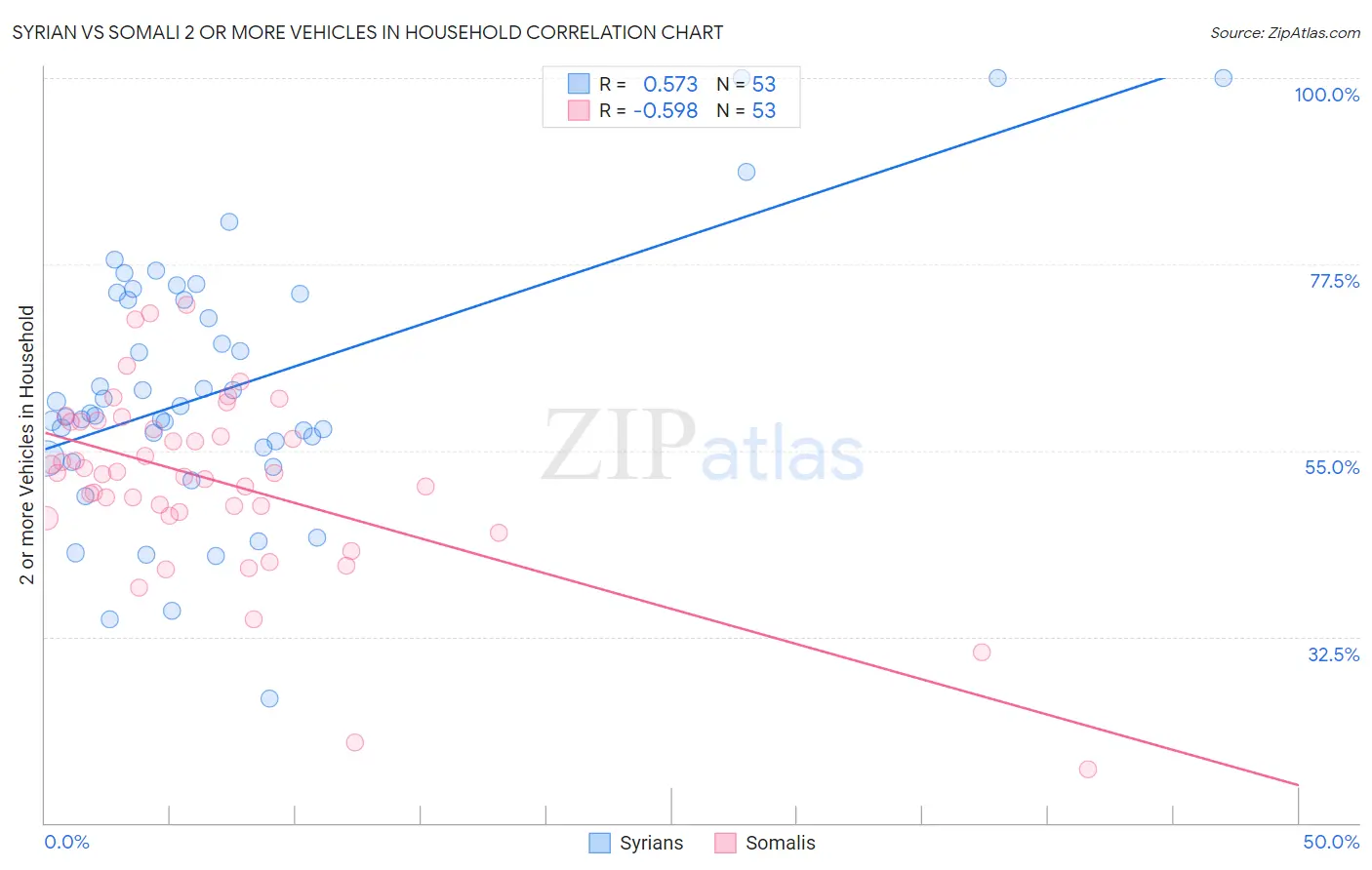 Syrian vs Somali 2 or more Vehicles in Household