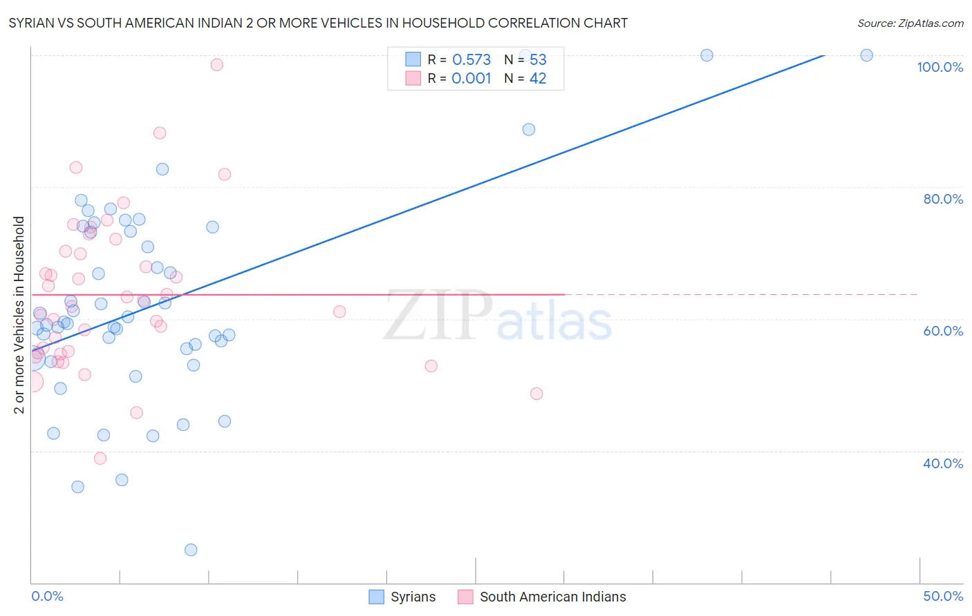 Syrian vs South American Indian 2 or more Vehicles in Household