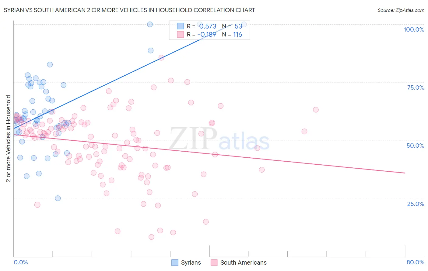 Syrian vs South American 2 or more Vehicles in Household