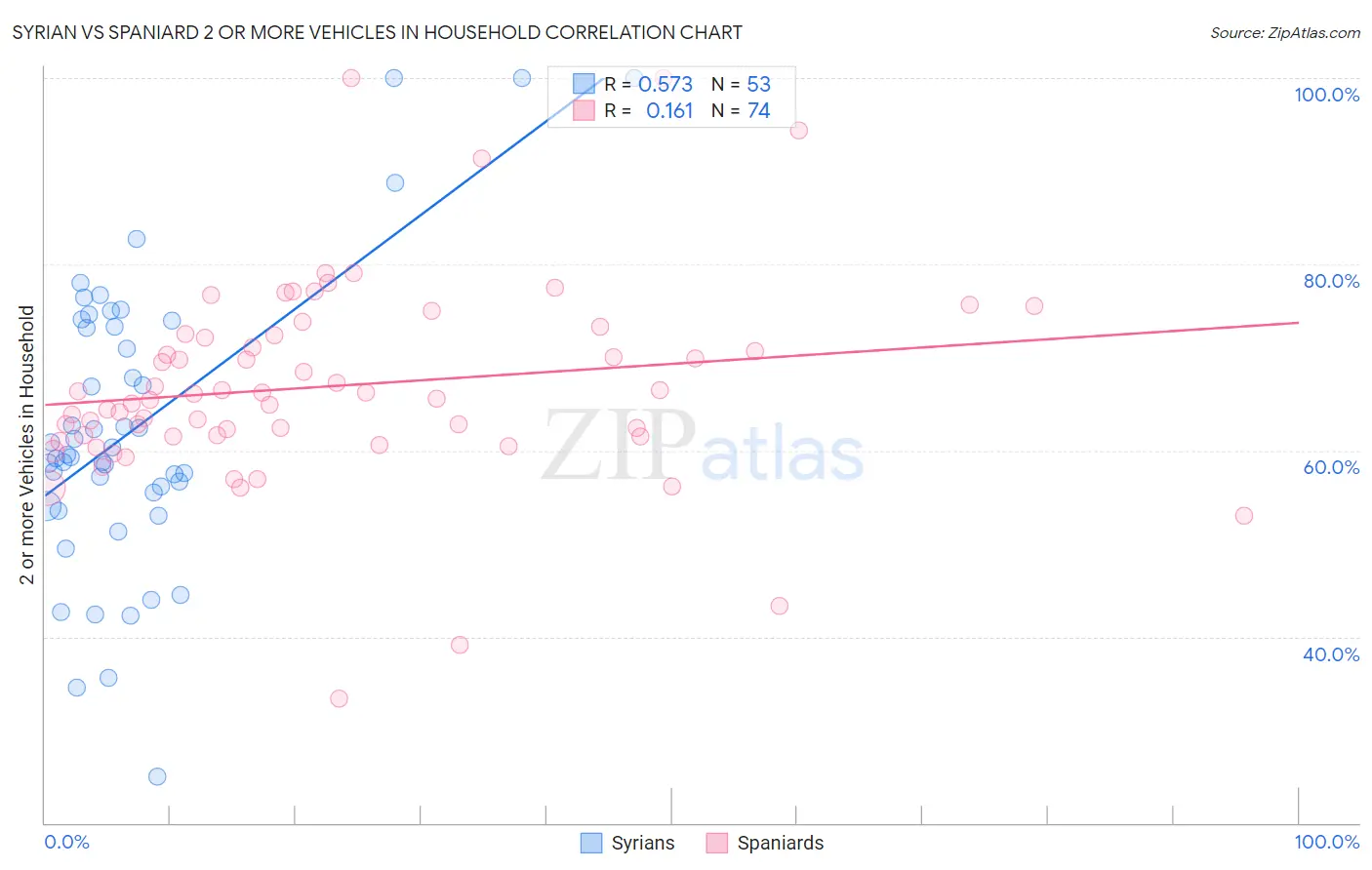 Syrian vs Spaniard 2 or more Vehicles in Household