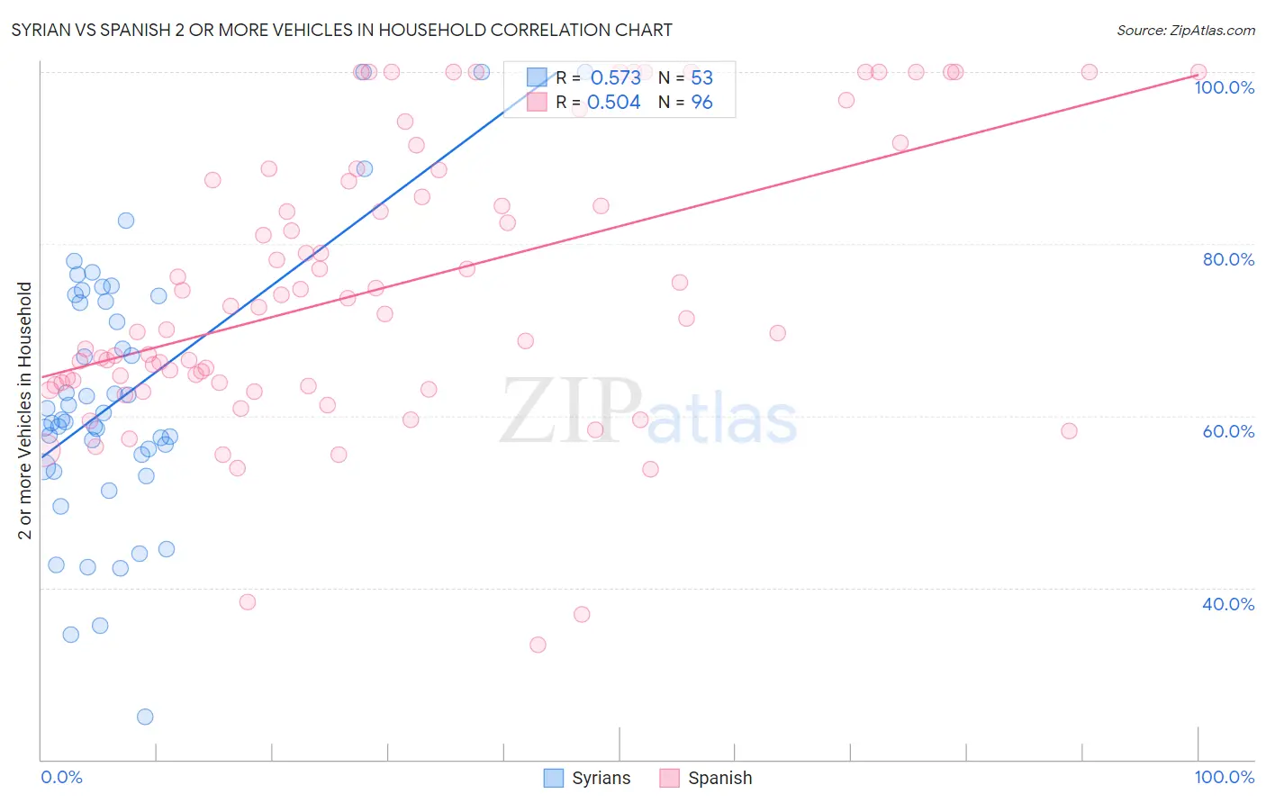 Syrian vs Spanish 2 or more Vehicles in Household