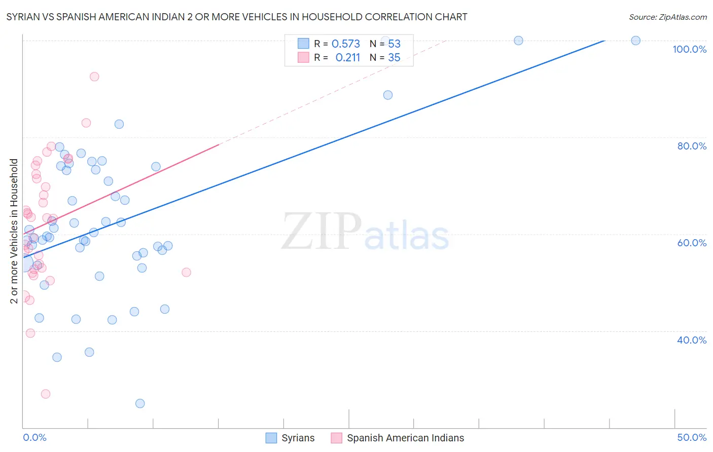 Syrian vs Spanish American Indian 2 or more Vehicles in Household