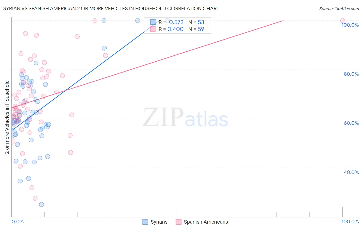 Syrian vs Spanish American 2 or more Vehicles in Household