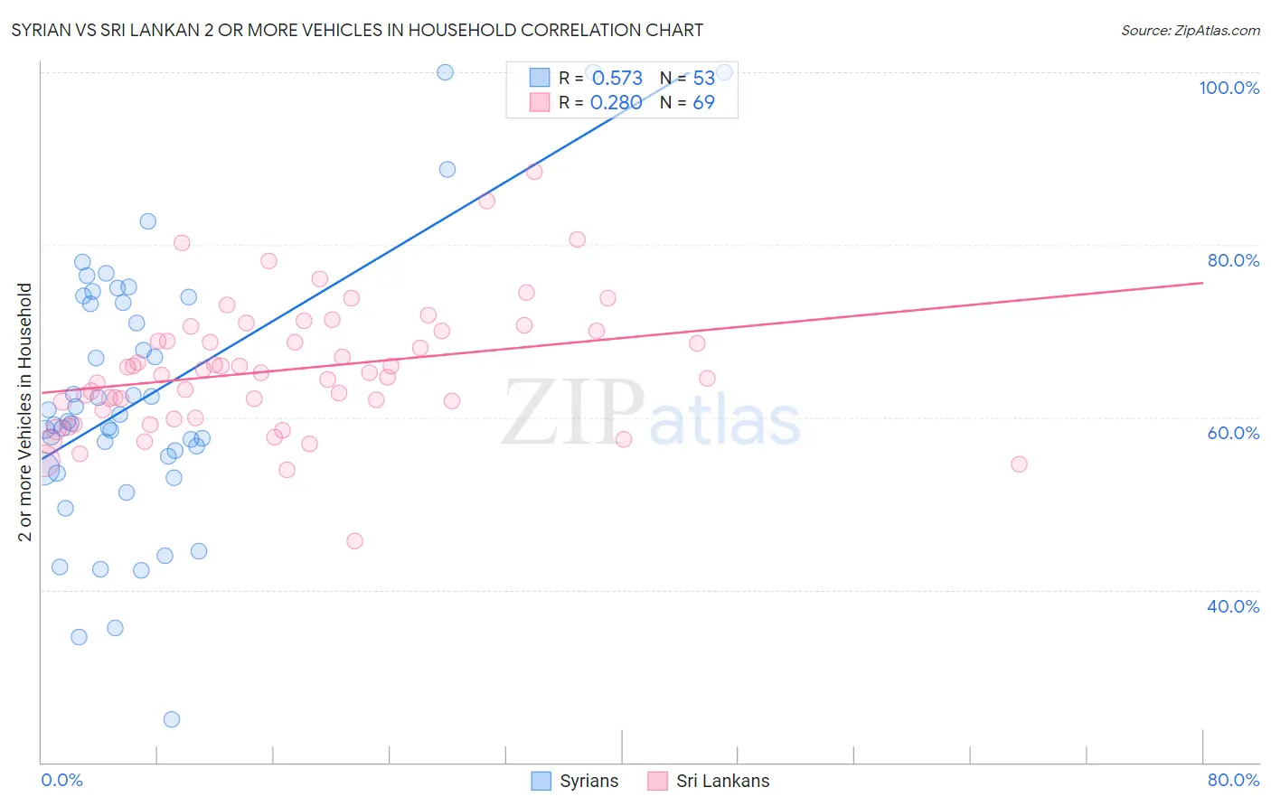 Syrian vs Sri Lankan 2 or more Vehicles in Household