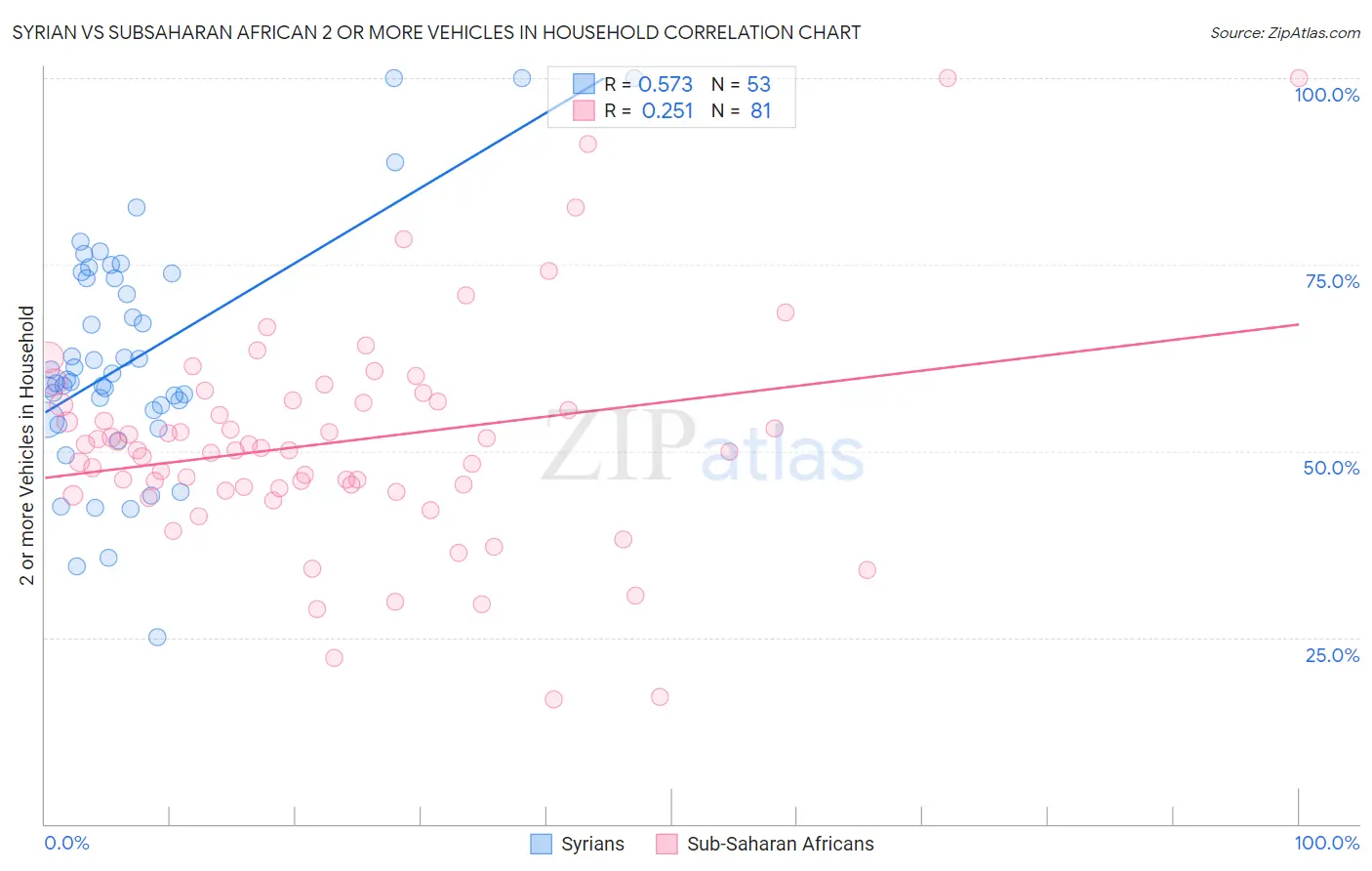 Syrian vs Subsaharan African 2 or more Vehicles in Household