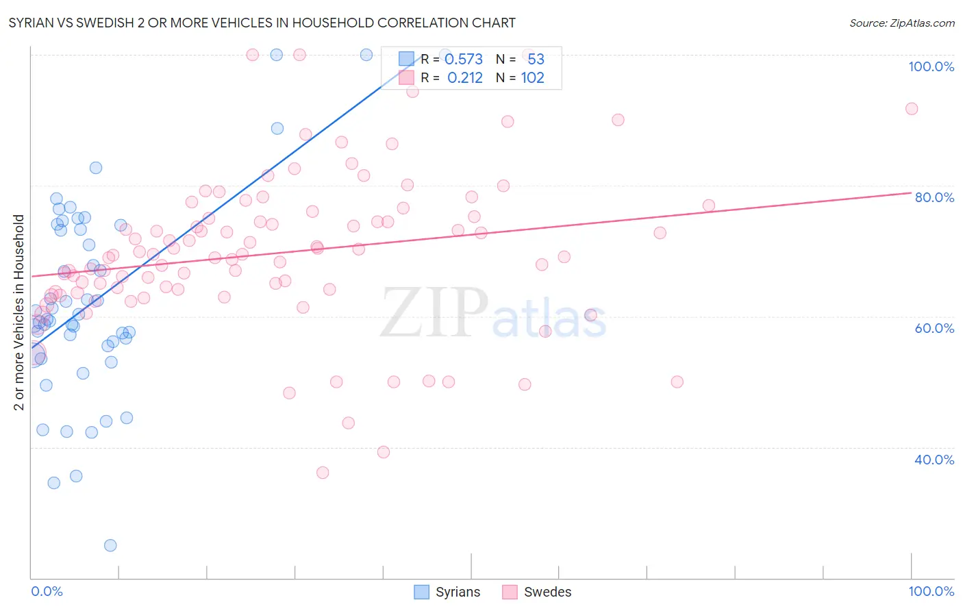 Syrian vs Swedish 2 or more Vehicles in Household