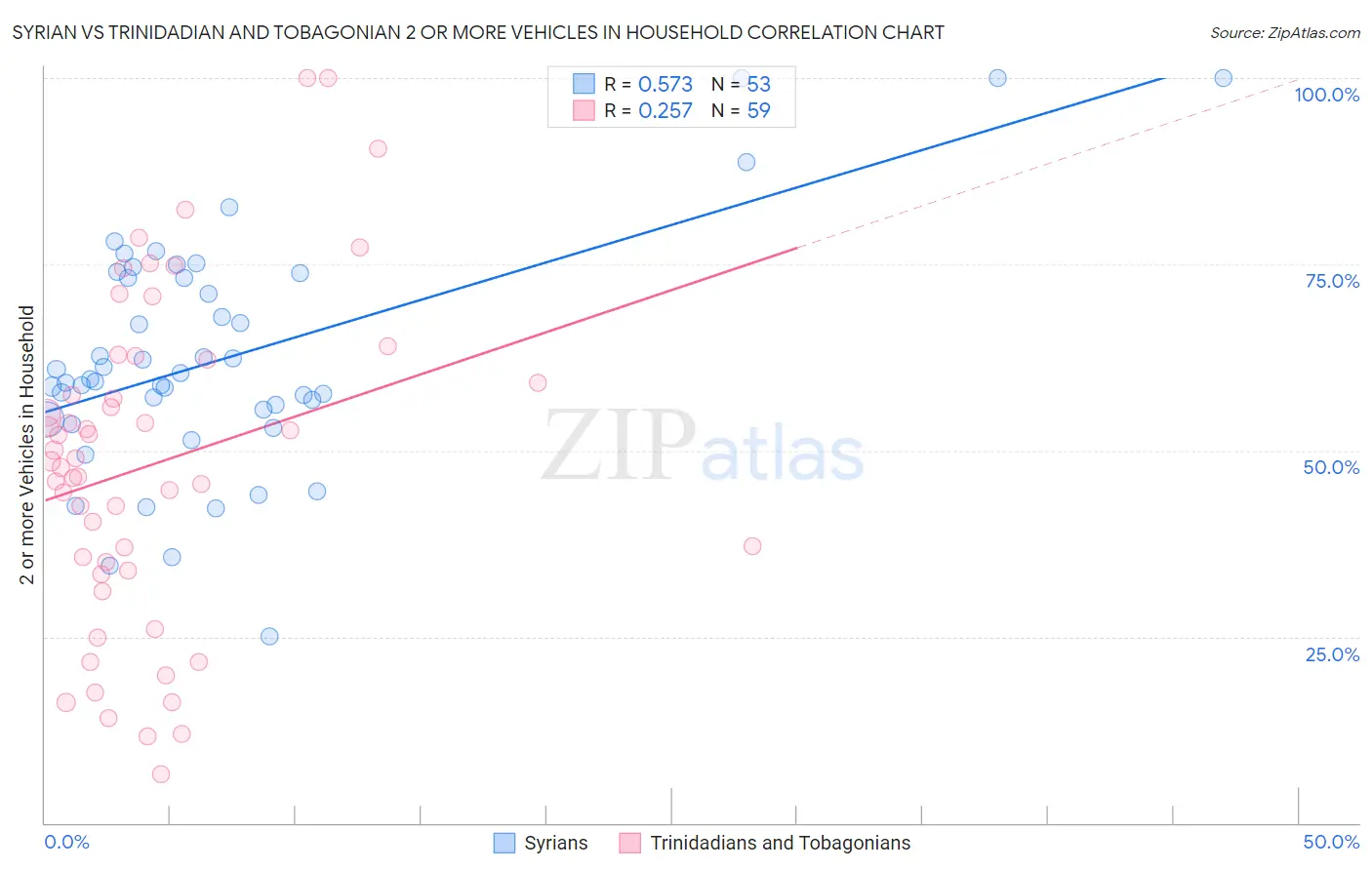 Syrian vs Trinidadian and Tobagonian 2 or more Vehicles in Household