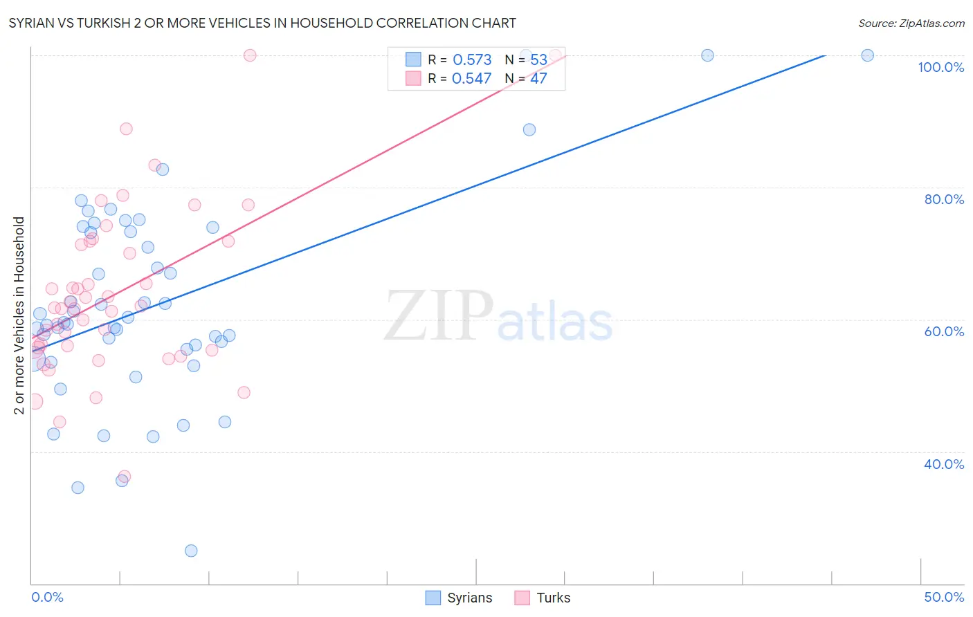 Syrian vs Turkish 2 or more Vehicles in Household