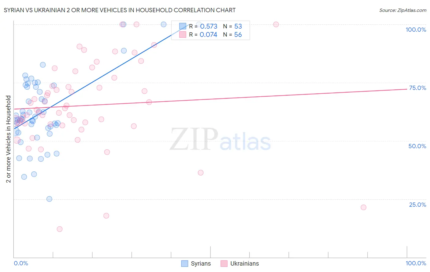 Syrian vs Ukrainian 2 or more Vehicles in Household