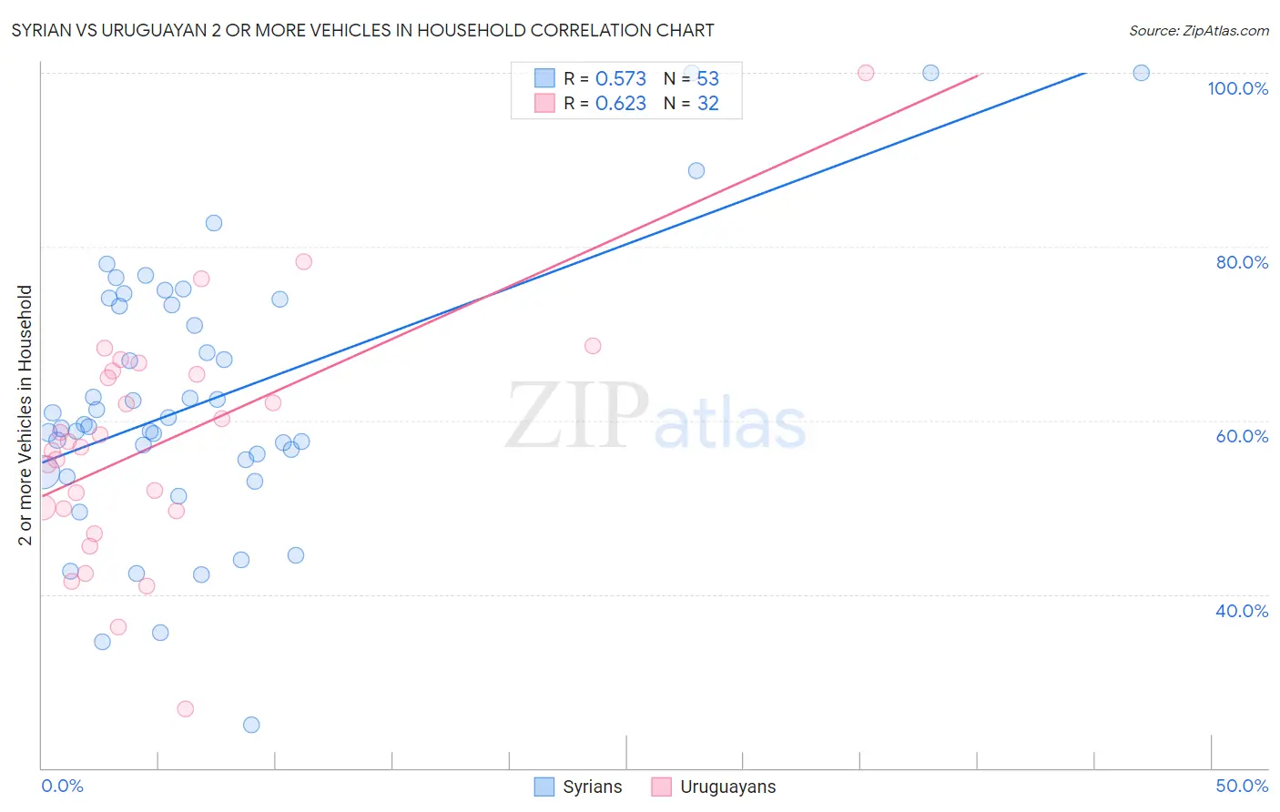 Syrian vs Uruguayan 2 or more Vehicles in Household