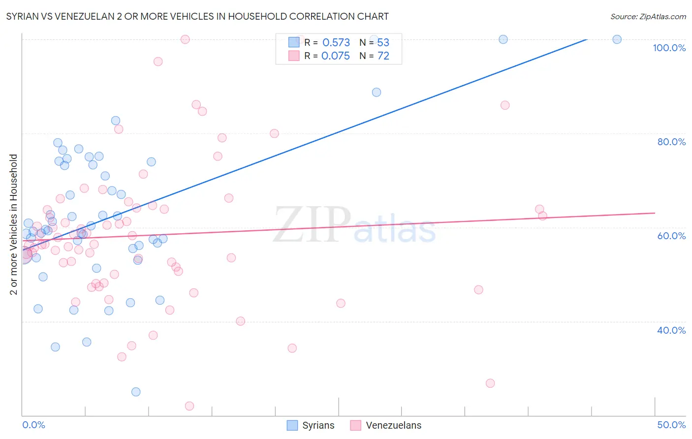 Syrian vs Venezuelan 2 or more Vehicles in Household