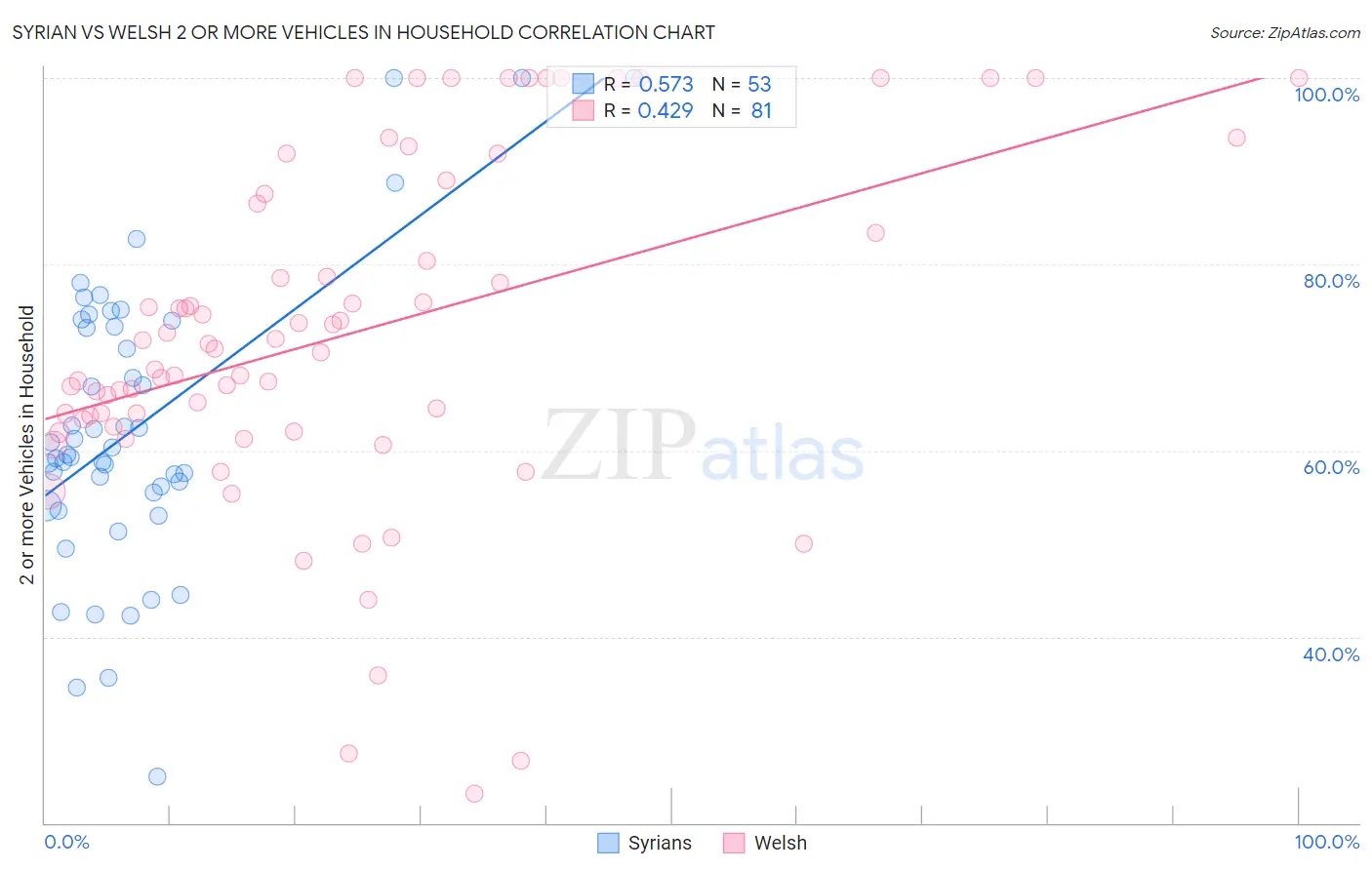 Syrian vs Welsh 2 or more Vehicles in Household