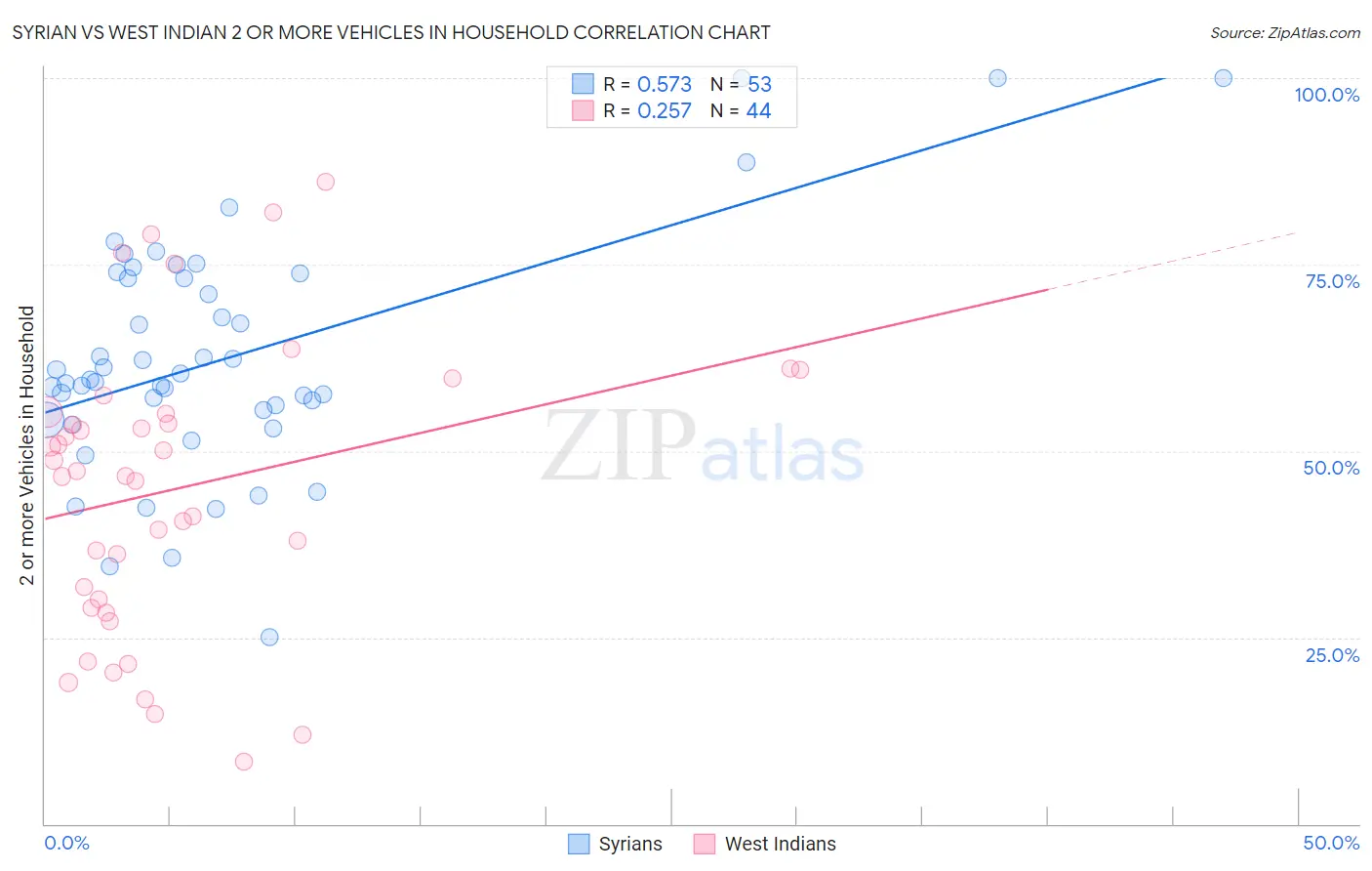 Syrian vs West Indian 2 or more Vehicles in Household