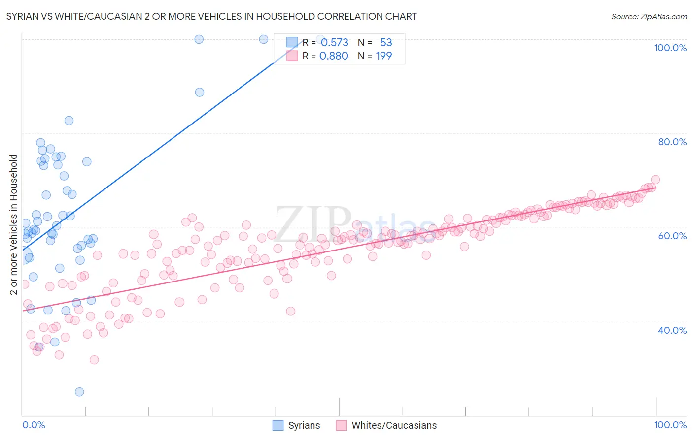 Syrian vs White/Caucasian 2 or more Vehicles in Household